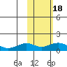 Nome tide chart for Tuesday, February 18, 2025