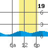 Nome tide chart for Wednesday, February 19, 2025