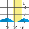Nome tide chart for Saturday, February 1, 2025