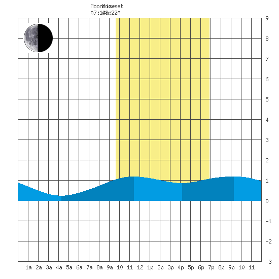 Nome tide chart for Thursday, February 20, 2025