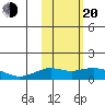 Nome tide chart for Thursday, February 20, 2025