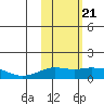 Nome tide chart for Friday, February 21, 2025