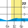 Nome tide chart for Saturday, February 22, 2025