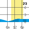 Nome tide chart for Sunday, February 23, 2025