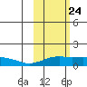 Nome tide chart for Monday, February 24, 2025