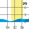 Nome tide chart for Tuesday, February 25, 2025
