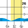 Nome tide chart for Wednesday, February 26, 2025
