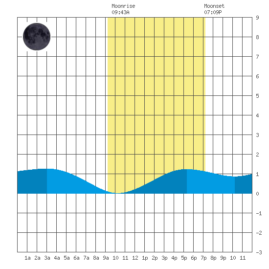 Nome tide chart for Thursday, February 27, 2025
