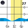 Nome tide chart for Thursday, February 27, 2025