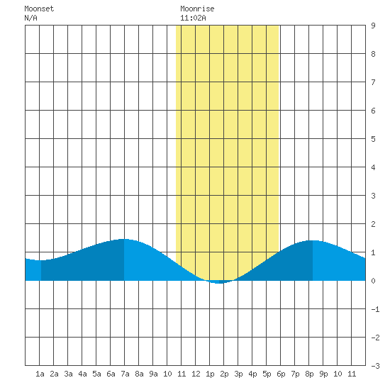 Nome tide chart for Sunday, February 2, 2025