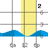 Nome tide chart for Sunday, February 2, 2025