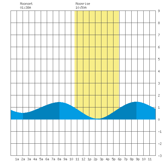 Nome tide chart for Monday, February 3, 2025