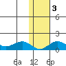 Nome tide chart for Monday, February 3, 2025
