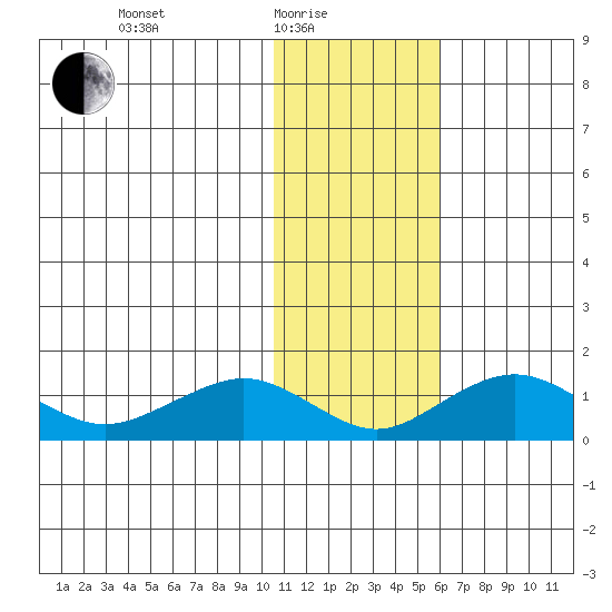 Nome tide chart for Tuesday, February 4, 2025
