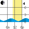 Nome tide chart for Tuesday, February 4, 2025