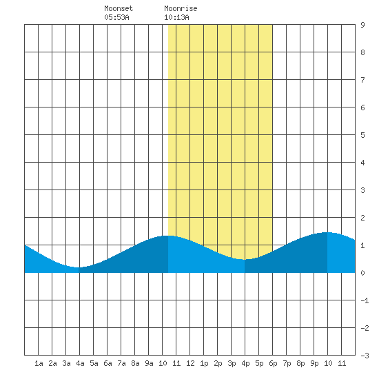 Nome tide chart for Wednesday, February 5, 2025