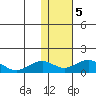 Nome tide chart for Wednesday, February 5, 2025