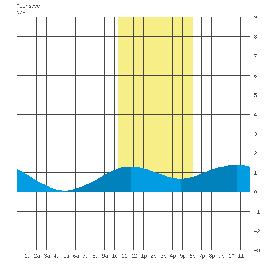 Nome tide chart for Thursday, February 6, 2025