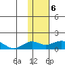 Nome tide chart for Thursday, February 6, 2025