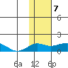 Nome tide chart for Friday, February 7, 2025
