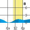 Nome tide chart for Saturday, February 8, 2025