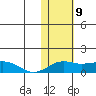 Nome tide chart for Sunday, February 9, 2025