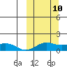 Nome tide chart for Monday, March 10, 2025