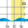 Nome tide chart for Tuesday, March 11, 2025