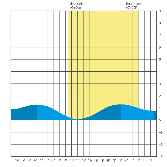 Nome tide chart for Wednesday, March 12, 2025
