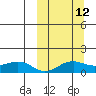 Nome tide chart for Wednesday, March 12, 2025