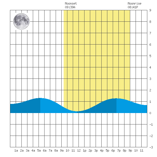 Nome tide chart for Thursday, March 13, 2025