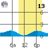 Nome tide chart for Thursday, March 13, 2025