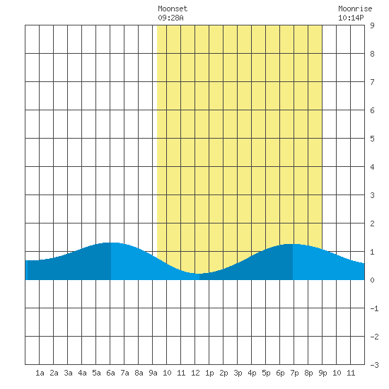 Nome tide chart for Friday, March 14, 2025