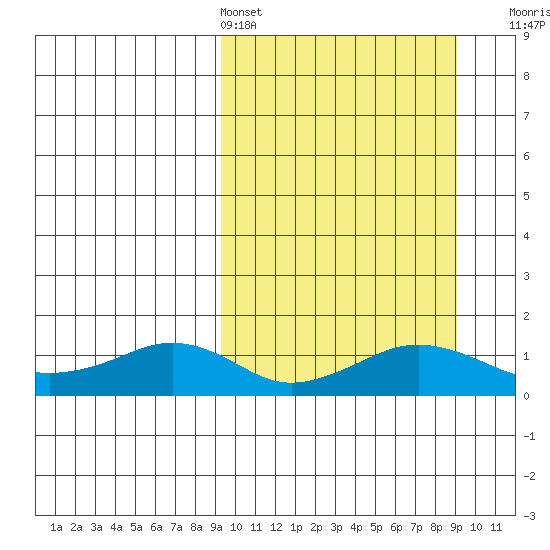 Nome tide chart for Saturday, March 15, 2025