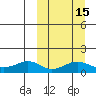 Nome tide chart for Saturday, March 15, 2025