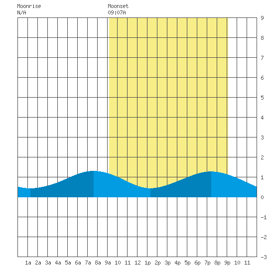 Nome tide chart for Sunday, March 16, 2025
