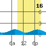 Nome tide chart for Sunday, March 16, 2025
