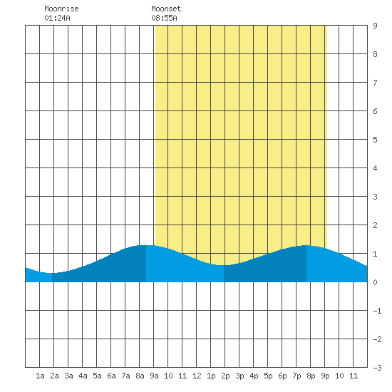 Nome tide chart for Monday, March 17, 2025