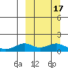 Nome tide chart for Monday, March 17, 2025