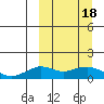 Nome tide chart for Tuesday, March 18, 2025