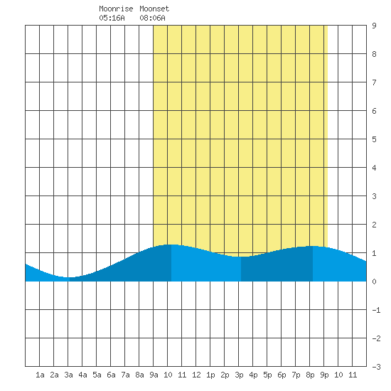 Nome tide chart for Wednesday, March 19, 2025