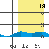 Nome tide chart for Wednesday, March 19, 2025
