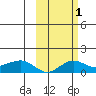 Nome tide chart for Saturday, March 1, 2025