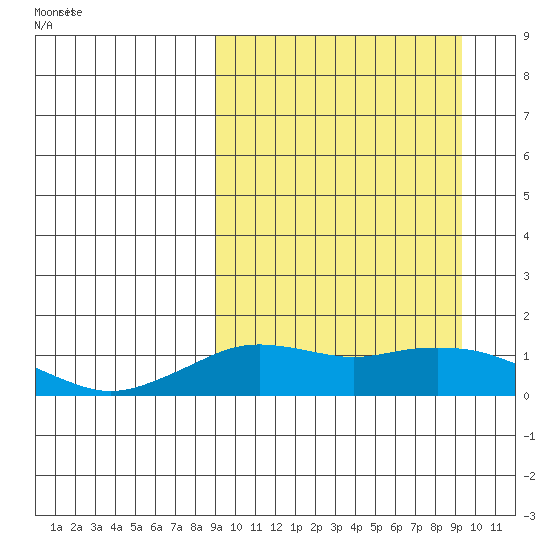 Nome tide chart for Thursday, March 20, 2025