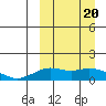 Nome tide chart for Thursday, March 20, 2025