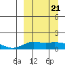 Nome tide chart for Friday, March 21, 2025