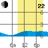 Nome tide chart for Saturday, March 22, 2025