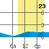 Nome tide chart for Sunday, March 23, 2025