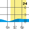 Nome tide chart for Monday, March 24, 2025