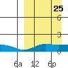 Nome tide chart for Tuesday, March 25, 2025